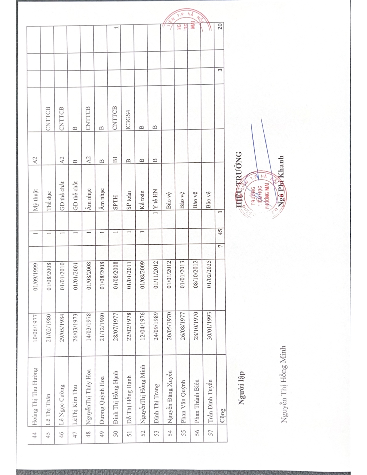 So luong. Trinh đo Gv-003